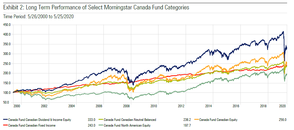 bmo dividend income fund morningstar